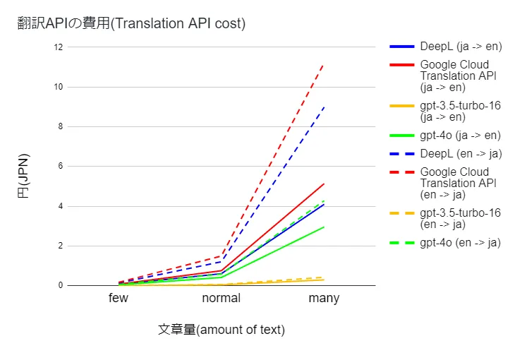 翻訳APIを比較したグラフ